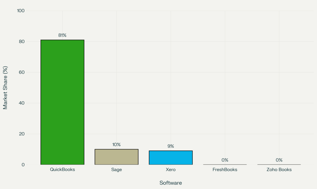top accounting software market share in the usa